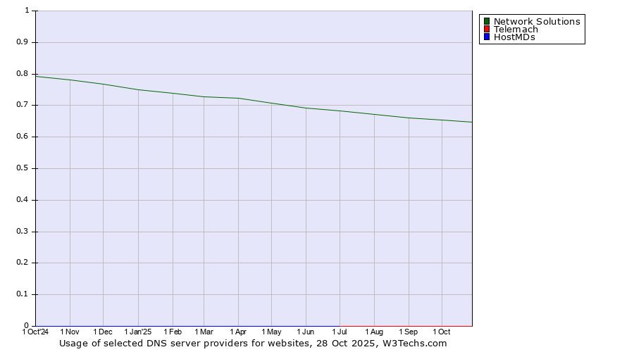 Historical trends in the usage of Network Solutions vs. Telemach vs. HostMDs