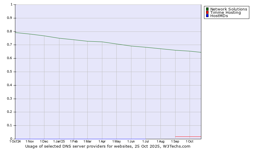 Historical trends in the usage of Network Solutions vs. Timme Hosting vs. HostMDs