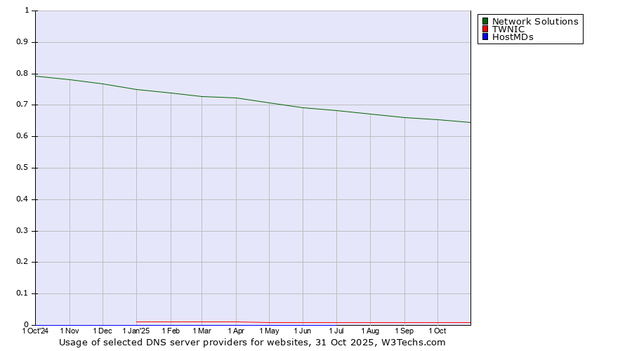 Historical trends in the usage of Network Solutions vs. TWNIC vs. HostMDs