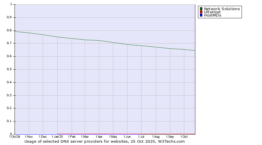Historical trends in the usage of Network Solutions vs. UltaHost vs. HostMDs