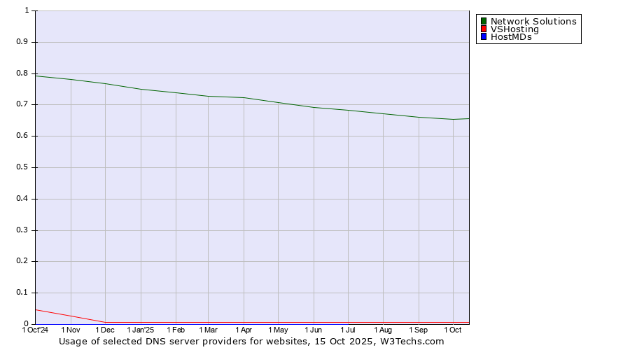 Historical trends in the usage of Network Solutions vs. VSHosting vs. HostMDs