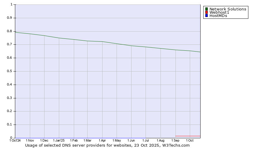 Historical trends in the usage of Network Solutions vs. Webhost1 vs. HostMDs