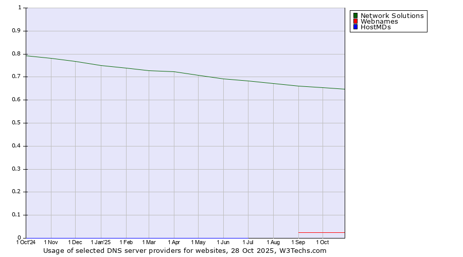 Historical trends in the usage of Network Solutions vs. Webnames vs. HostMDs