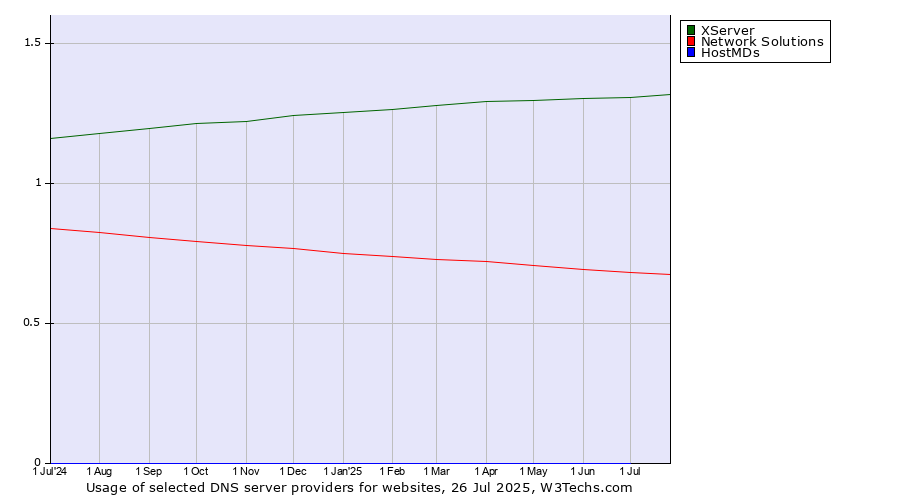 Historical trends in the usage of XServer vs. Network Solutions vs. HostMDs