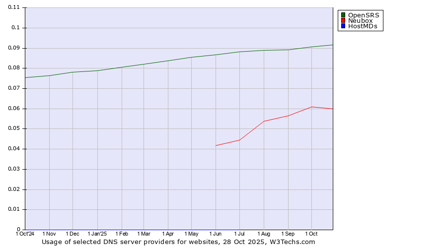 Historical trends in the usage of OpenSRS vs. Neubox vs. HostMDs