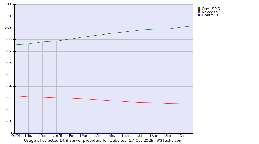 Historical trends in the usage of OpenSRS vs. Nexcess vs. HostMDs