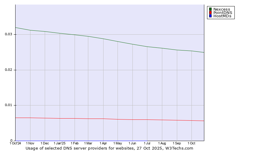 Historical trends in the usage of Nexcess vs. PointDNS vs. HostMDs