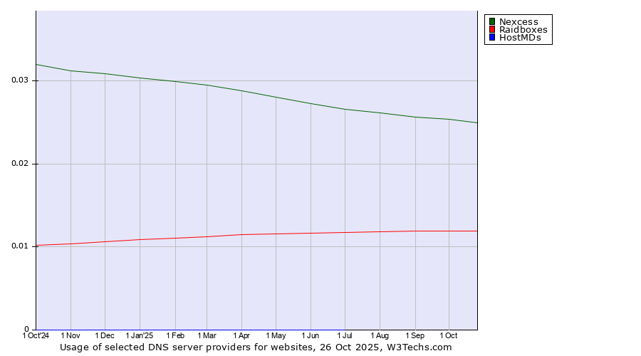 Historical trends in the usage of Nexcess vs. Raidboxes vs. HostMDs