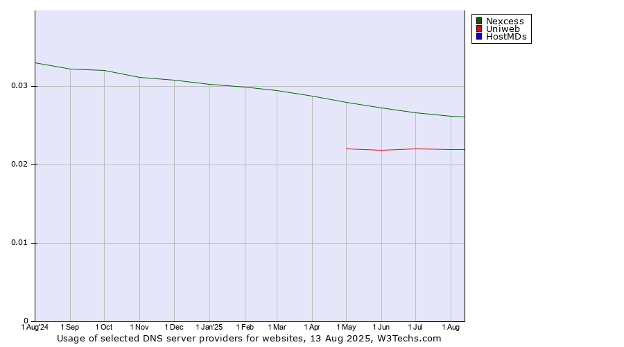 Historical trends in the usage of Nexcess vs. Uniweb vs. HostMDs