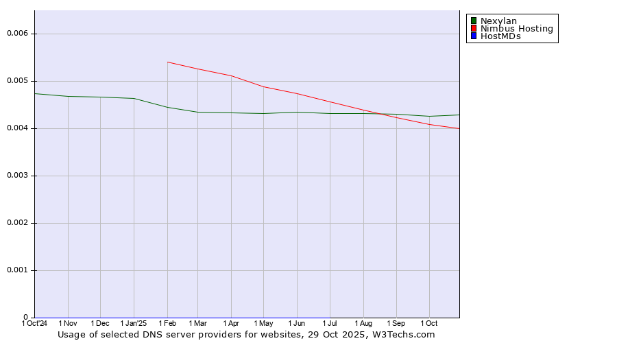 Historical trends in the usage of Nexylan vs. Nimbus Hosting vs. HostMDs