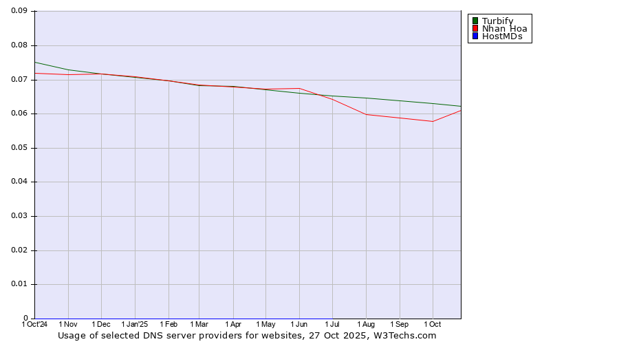 Historical trends in the usage of Turbify vs. Nhan Hoa vs. HostMDs