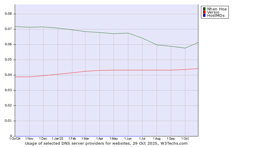Historical trends in the usage of Nhan Hoa vs. Versio vs. HostMDs
