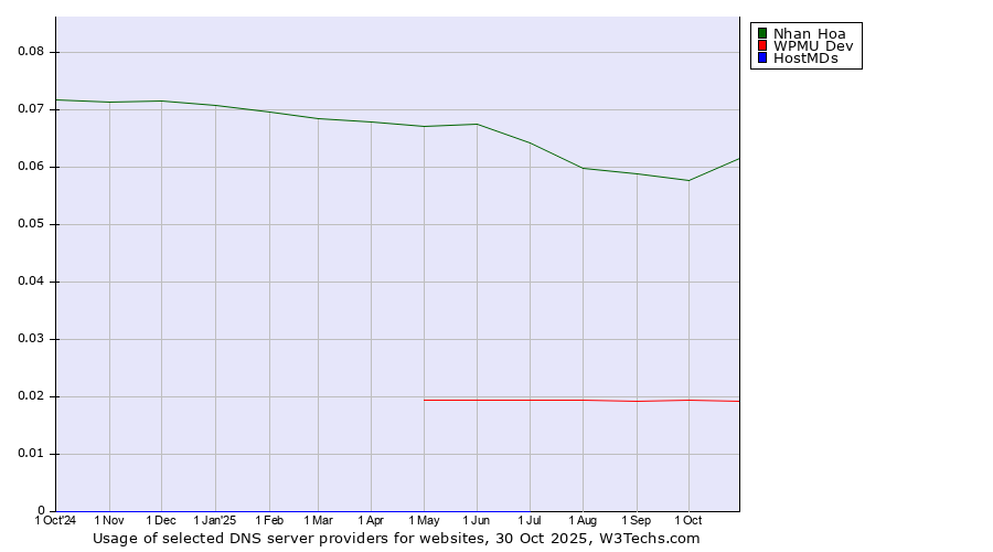 Historical trends in the usage of Nhan Hoa vs. WPMU Dev vs. HostMDs