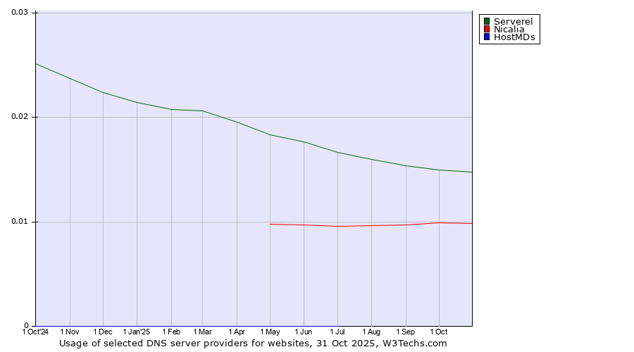 Historical trends in the usage of Serverel vs. Nicalia vs. HostMDs