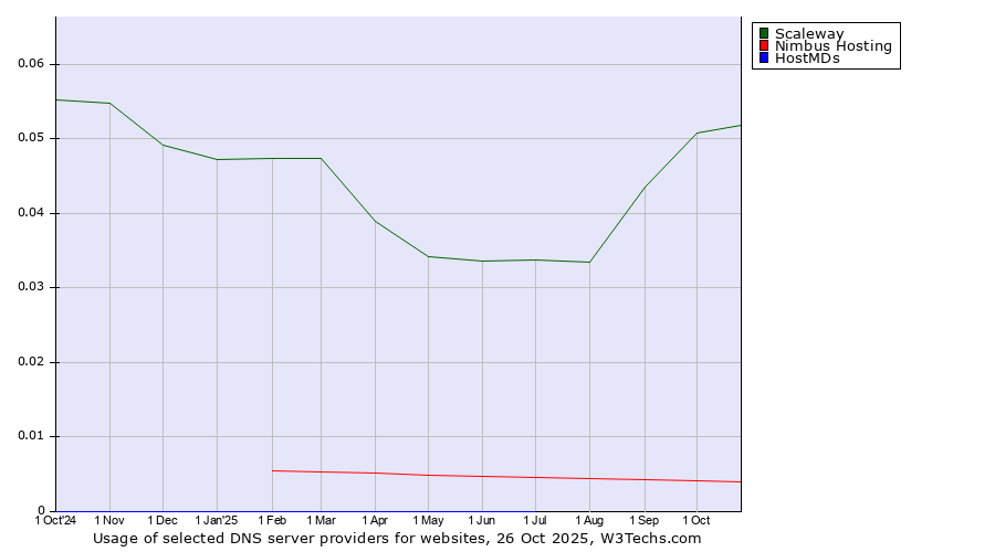 Historical trends in the usage of Scaleway vs. Nimbus Hosting vs. HostMDs