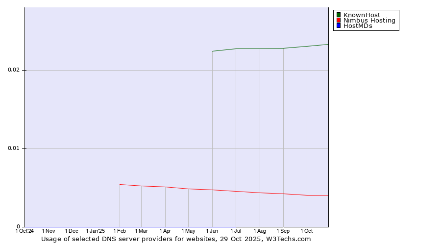 Historical trends in the usage of KnownHost vs. Nimbus Hosting vs. HostMDs