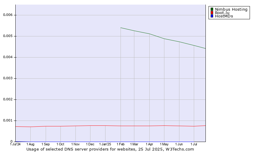 Historical trends in the usage of Nimbus Hosting vs. Root.lu vs. HostMDs