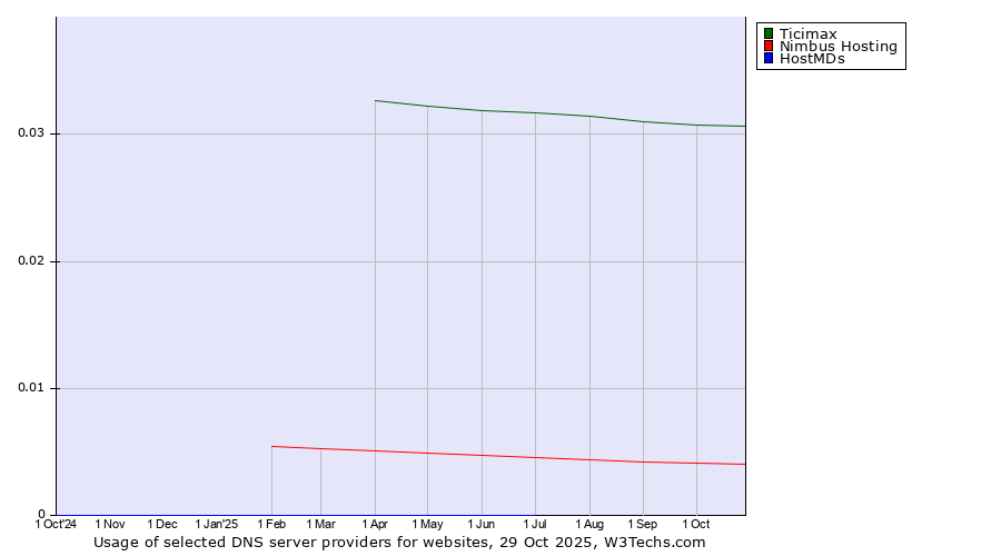 Historical trends in the usage of Ticimax vs. Nimbus Hosting vs. HostMDs