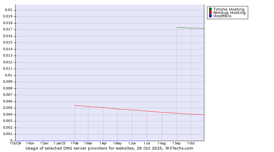 Historical trends in the usage of Timme Hosting vs. Nimbus Hosting vs. HostMDs