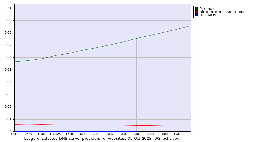 Historical trends in the usage of Porkbun vs. Nine Internet Solutions vs. HostMDs