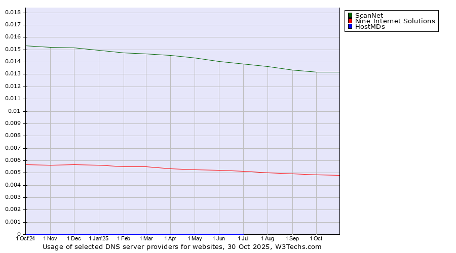 Historical trends in the usage of ScanNet vs. Nine Internet Solutions vs. HostMDs