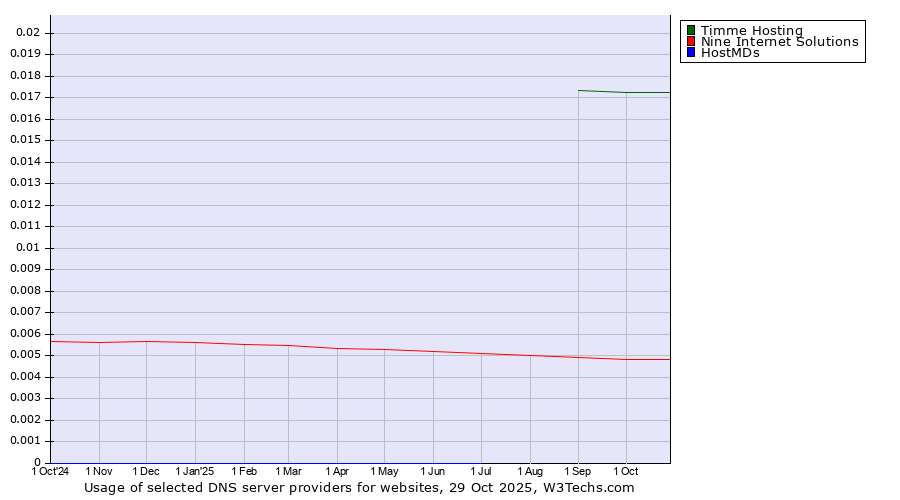 Historical trends in the usage of Timme Hosting vs. Nine Internet Solutions vs. HostMDs