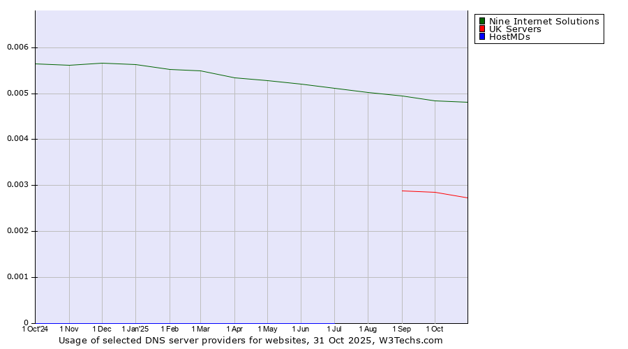 Historical trends in the usage of Nine Internet Solutions vs. UK Servers vs. HostMDs