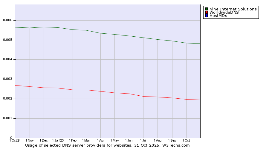 Historical trends in the usage of Nine Internet Solutions vs. WorldwideDNS vs. HostMDs