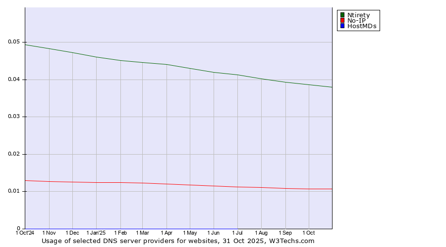 Historical trends in the usage of Ntirety vs. No-IP vs. HostMDs