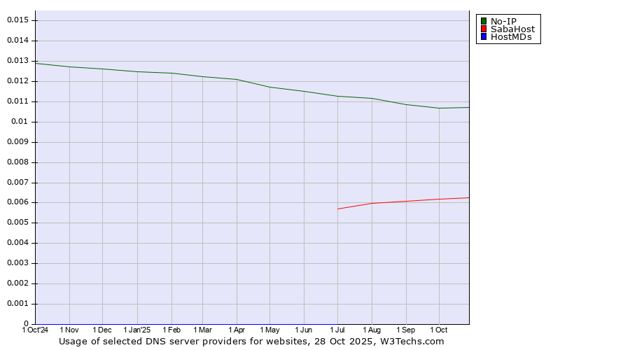 Historical trends in the usage of No-IP vs. SabaHost vs. HostMDs