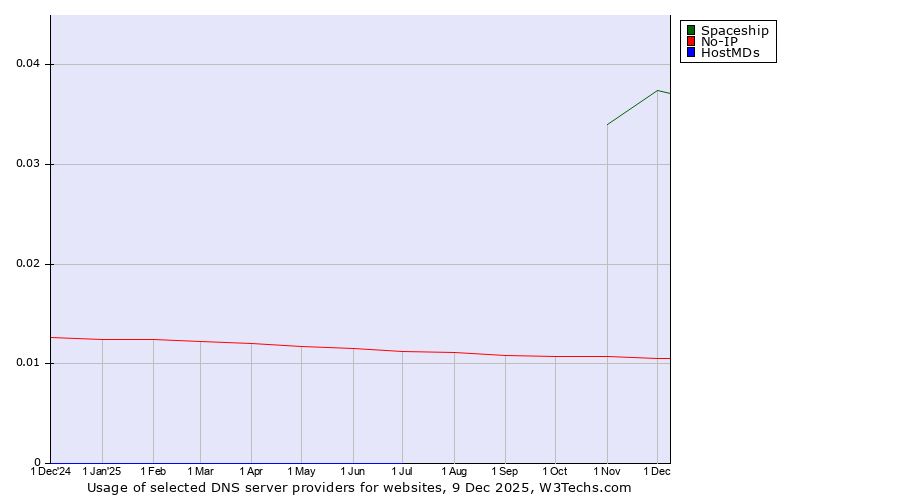 Historical trends in the usage of Spaceship vs. No-IP vs. HostMDs