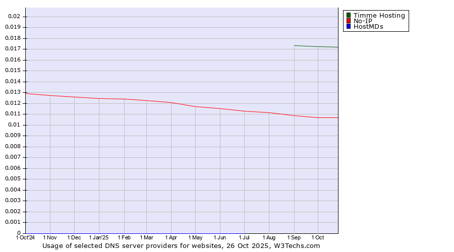 Historical trends in the usage of Timme Hosting vs. No-IP vs. HostMDs