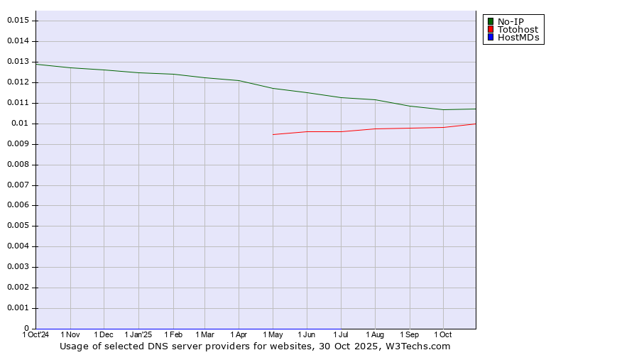 Historical trends in the usage of No-IP vs. Totohost vs. HostMDs