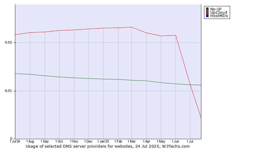 Historical trends in the usage of No-IP vs. UpCloud vs. HostMDs