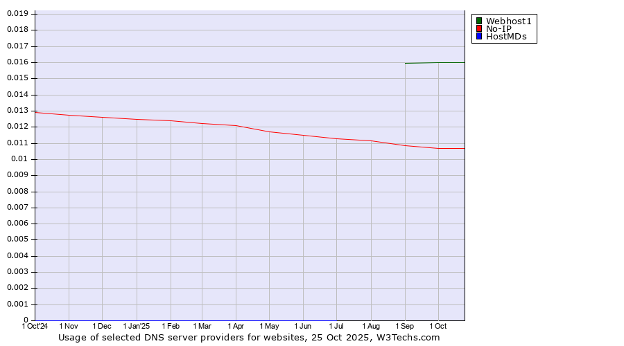 Historical trends in the usage of Webhost1 vs. No-IP vs. HostMDs