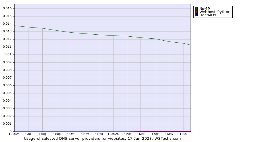 Historical trends in the usage of No-IP vs. Webhost Python vs. HostMDs