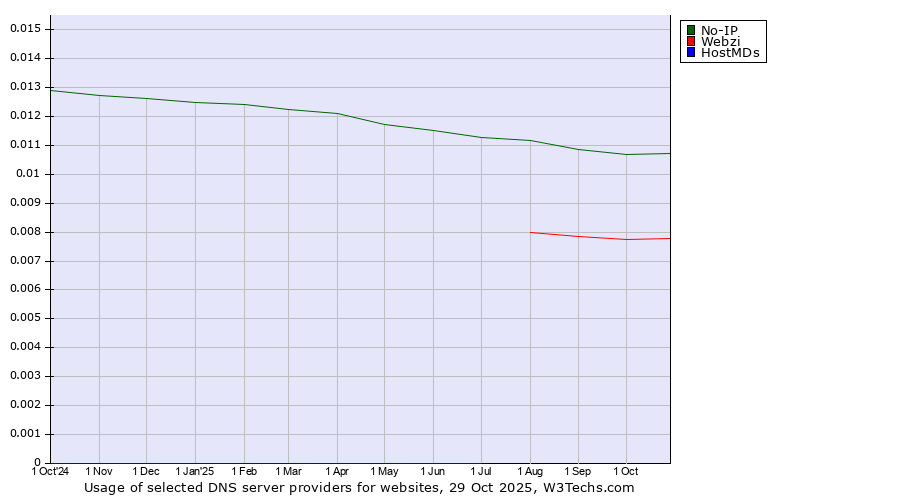 Historical trends in the usage of No-IP vs. Webzi vs. HostMDs