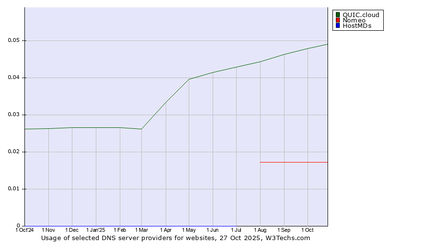 Historical trends in the usage of QUIC.cloud vs. Nomeo vs. HostMDs