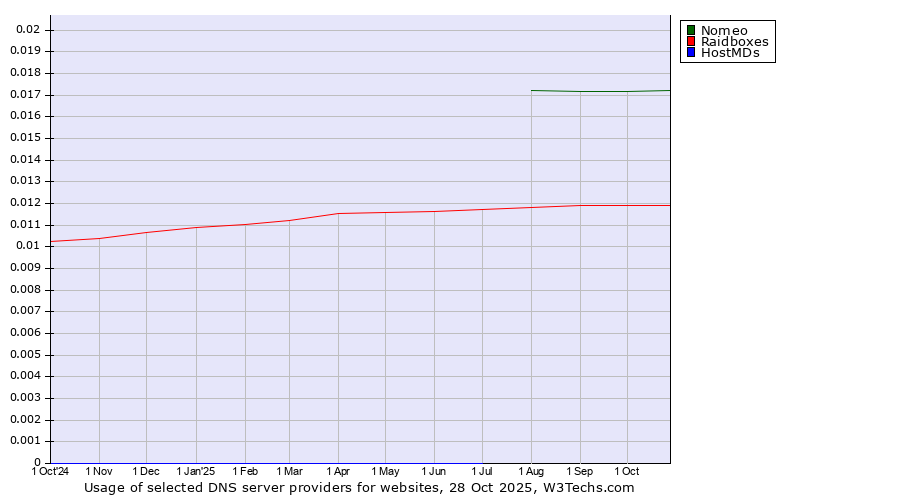 Historical trends in the usage of Nomeo vs. Raidboxes vs. HostMDs