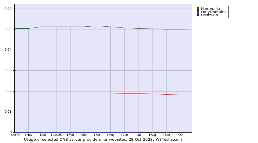 Historical trends in the usage of Nominalia vs. OnlyDomains vs. HostMDs