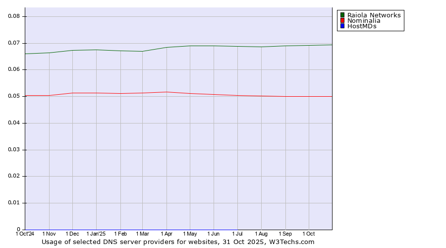 Historical trends in the usage of Raiola Networks vs. Nominalia vs. HostMDs