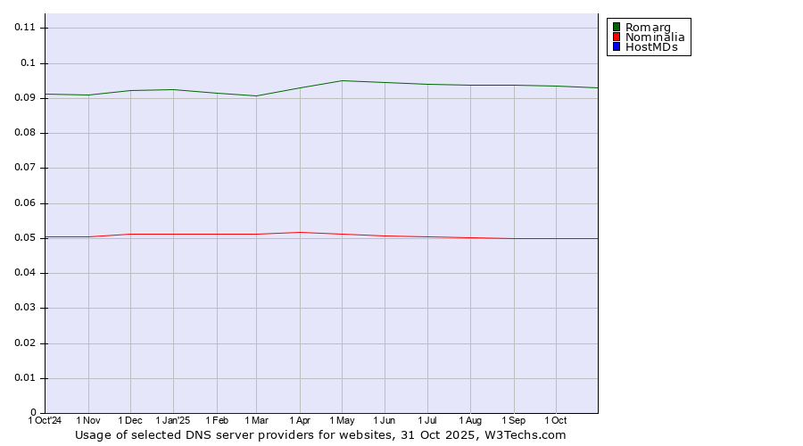 Historical trends in the usage of Romarg vs. Nominalia vs. HostMDs
