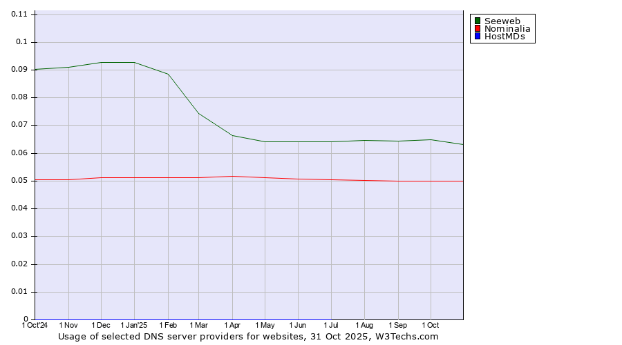 Historical trends in the usage of Seeweb vs. Nominalia vs. HostMDs