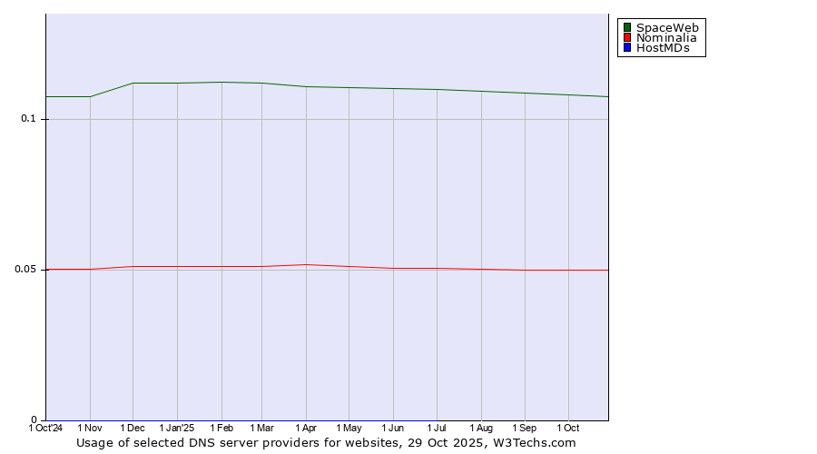 Historical trends in the usage of SpaceWeb vs. Nominalia vs. HostMDs