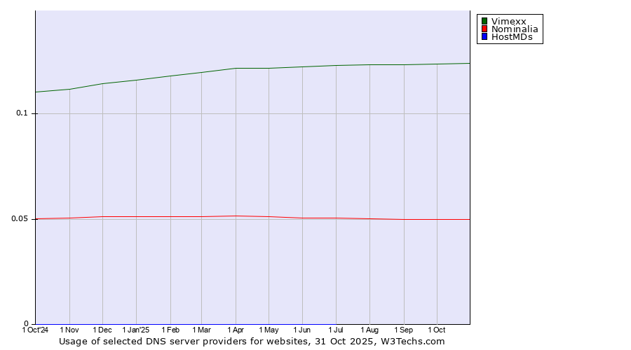 Historical trends in the usage of Vimexx vs. Nominalia vs. HostMDs