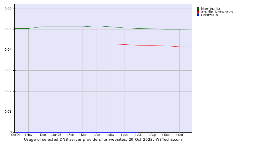 Historical trends in the usage of Nominalia vs. Xtudio Networks vs. HostMDs