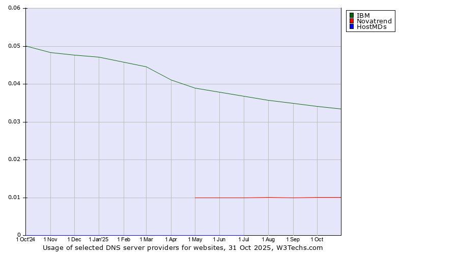 Historical trends in the usage of IBM vs. Novatrend vs. HostMDs