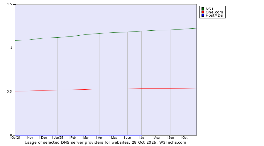 Historical trends in the usage of NS1 vs. One.com vs. HostMDs