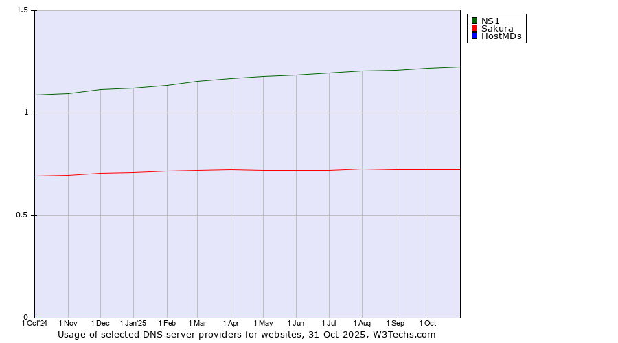 Historical trends in the usage of NS1 vs. Sakura vs. HostMDs