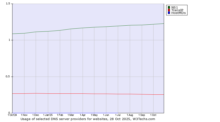 Historical trends in the usage of NS1 vs. TransIP vs. HostMDs